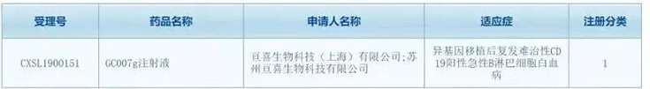 亘喜生物科技（上海）有限公司（简称：亘喜生物）的GC007注射液(受理号：CXSL1900151)按照1类新药成功申报临床批件