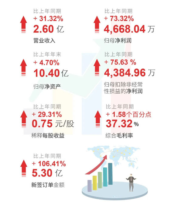 龙8-long8上半年财报亮点
