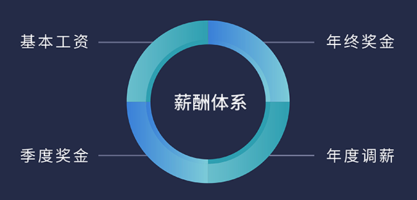 龙8-long8福利待遇:基本工资、季度奖金、年终奖金、年度调薪