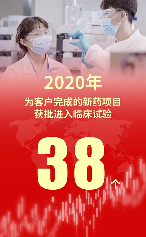 2020年，龙8-long8为客户完成的新药项目获批进入临床试验38个
