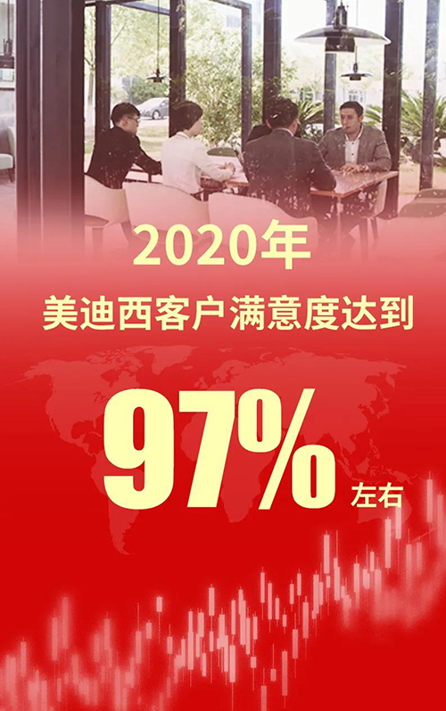 2020年，龙8-long8客户满意度达到97%左右