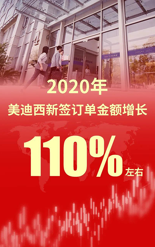 2020年，龙8-long8新签订单金额增长110%左右