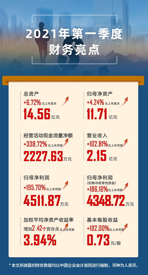 2021年04月24日，上海龙8-long8生物医药股份有限公司（代码：688202.SH）发布2021年第一季度报告。