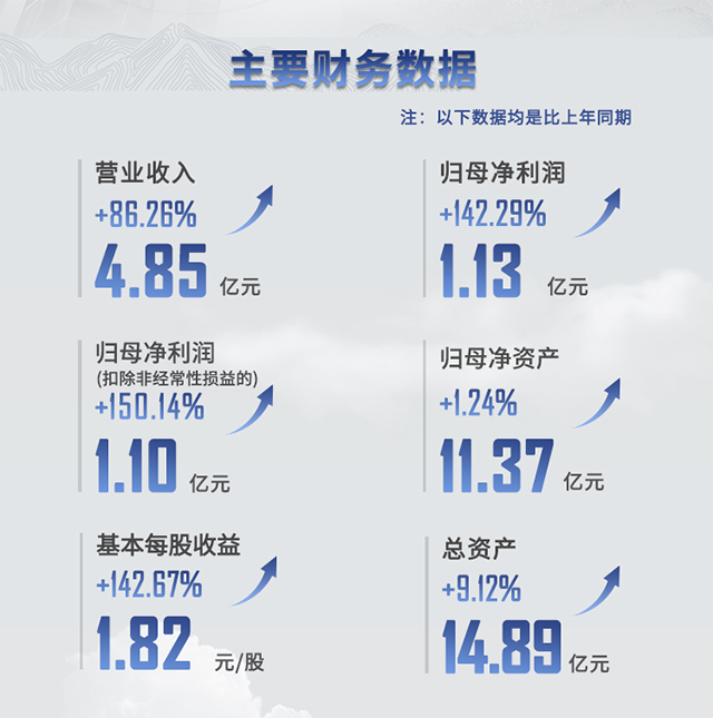 2021年龙8-long8半年报主要财务数据