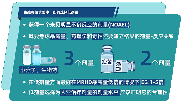 生殖毒性试验中，如何选择低剂量.png