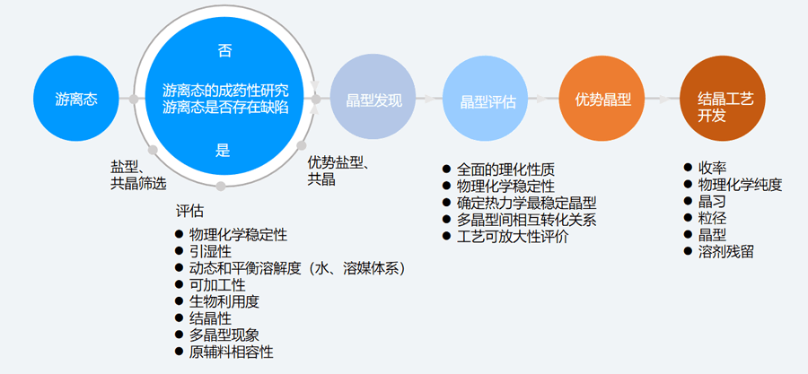 二、固态筛选和评估的典型步骤.png