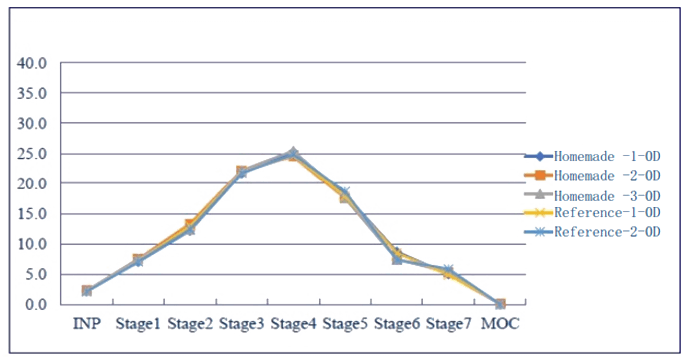采用相同的雾化器，自制制剂和参比制剂分布基本一致。.png
