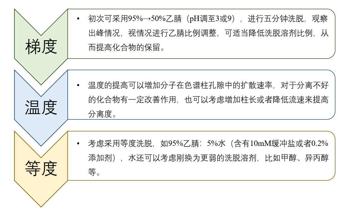 图4：HILIC模式未知化合物方法开发一般思路.png