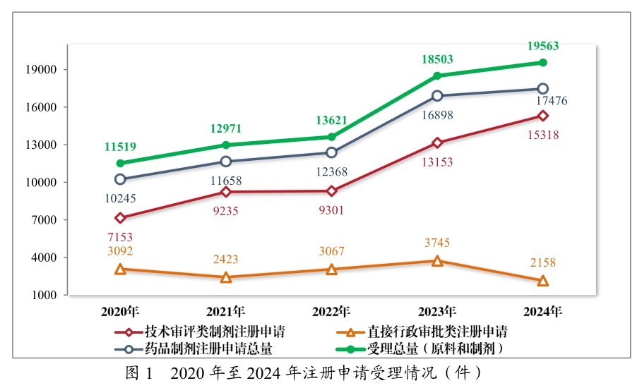 从《2024年度药品审评报告》，看中国创新药发展趋势与机遇