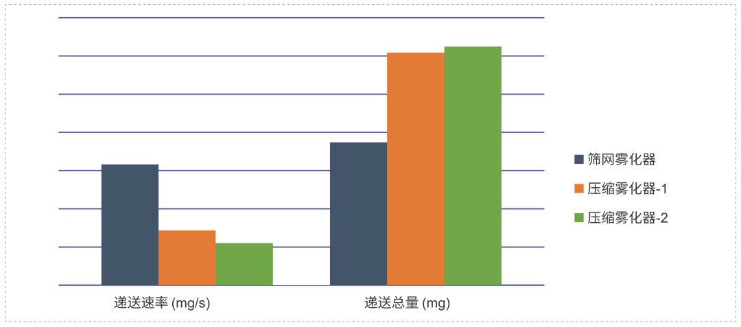 研究表明不同原理、不同型号的雾化器之间，递送速率和递送总量有较大差异.webp